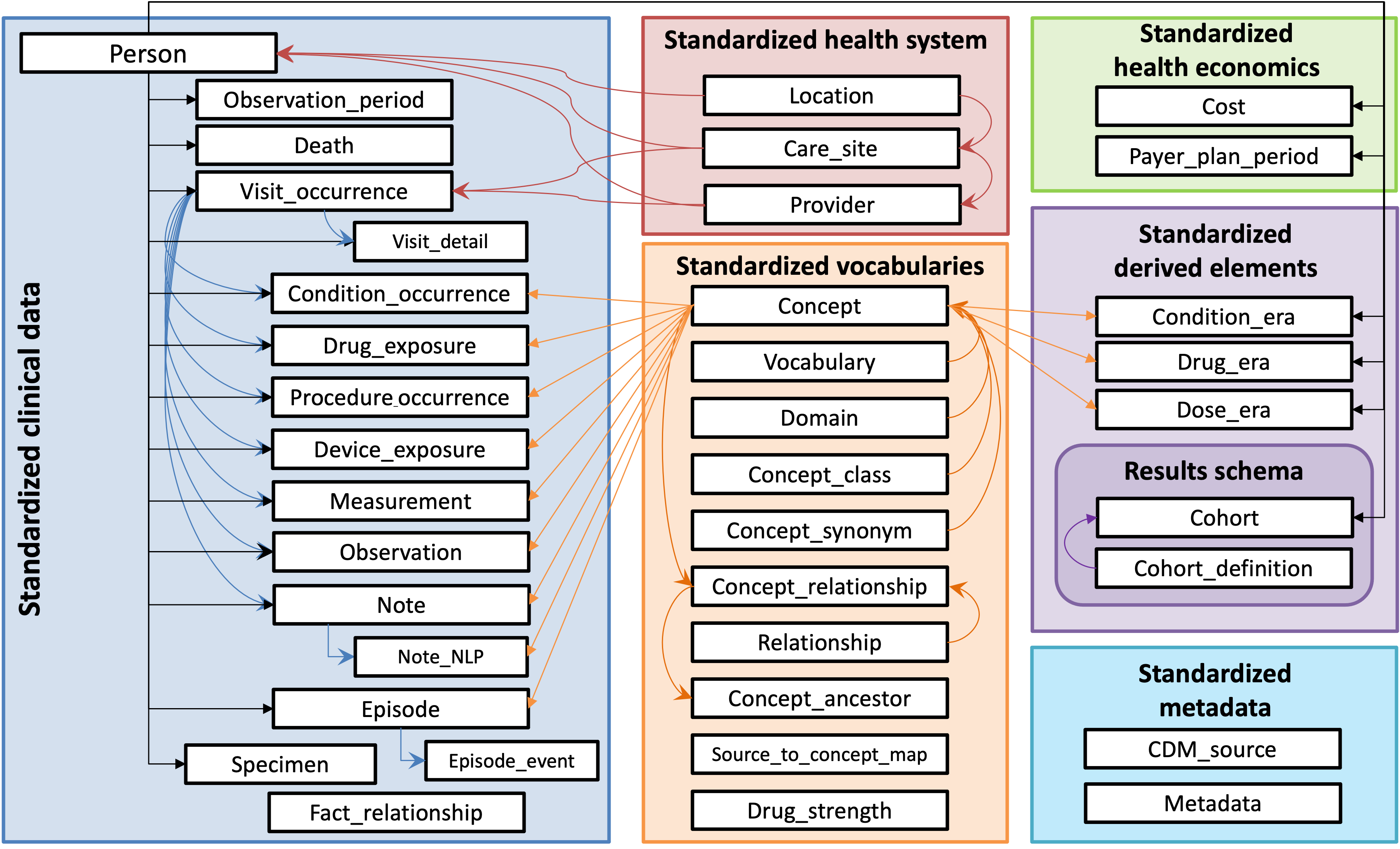 OMOP CDM v5.4 entity relationship diagram showing standardized table categories