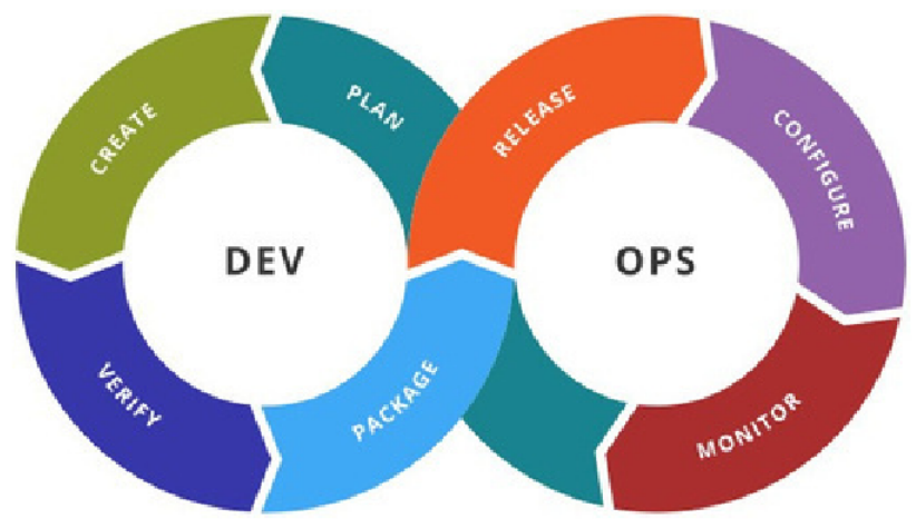 DevOps lifecycle — one component of the broader DataOps approach